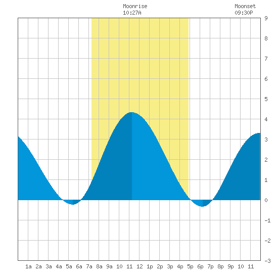 Townsend Sound tide chart for Thursday, January 6, 2022