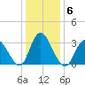 Townsend Sound tide chart for Thursday, January 6, 2022