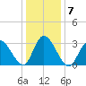 Townsend Sound tide chart for Friday, January 7, 2022