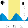 Townsend Sound tide chart for Sunday, January 9, 2022