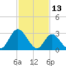 Townsend Sound tide chart for Sunday, February 13, 2022