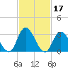 Townsend Sound tide chart for Thursday, February 17, 2022