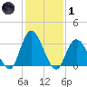 Townsend Sound tide chart for Tuesday, February 1, 2022
