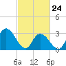 Townsend Sound tide chart for Thursday, February 24, 2022