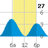 Townsend Sound tide chart for Sunday, February 27, 2022