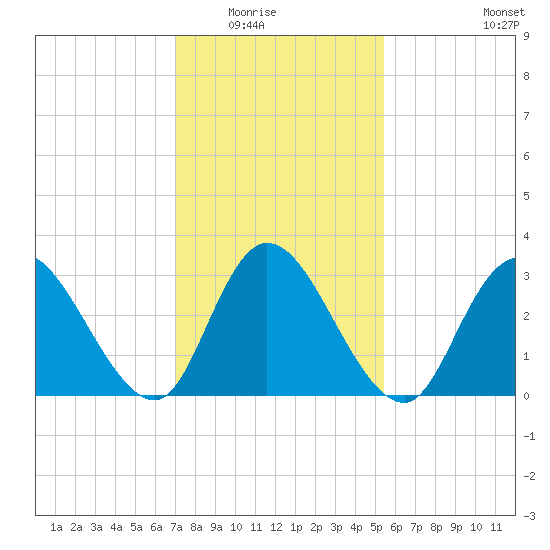 Townsend Sound tide chart for Saturday, February 5, 2022