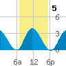 Townsend Sound tide chart for Saturday, February 5, 2022