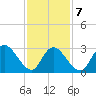 Townsend Sound tide chart for Monday, February 7, 2022