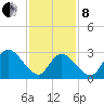Townsend Sound tide chart for Tuesday, February 8, 2022