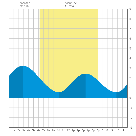 Townsend Sound tide chart for Friday, March 11, 2022