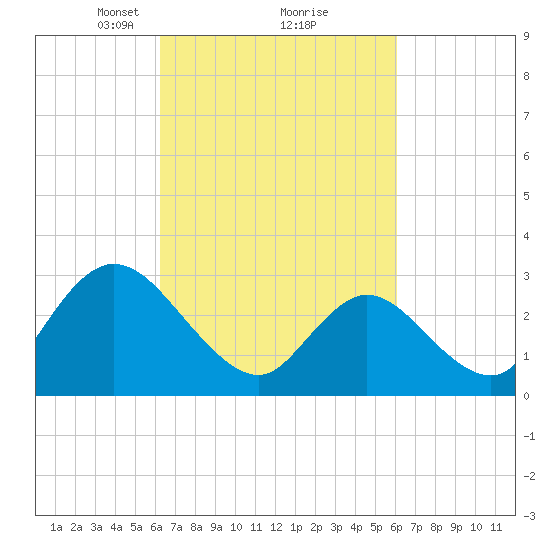 Townsend Sound tide chart for Saturday, March 12, 2022