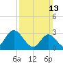 Townsend Sound tide chart for Sunday, March 13, 2022