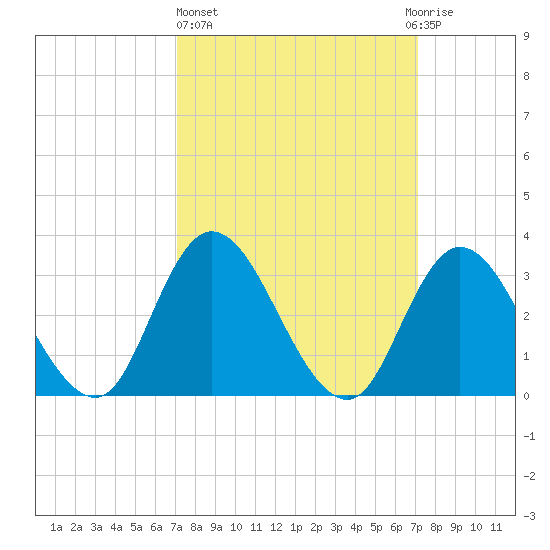 Townsend Sound tide chart for Thursday, March 17, 2022