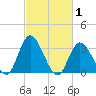 Townsend Sound tide chart for Tuesday, March 1, 2022