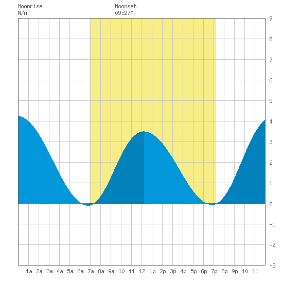 Townsend Sound tide chart for Tuesday, March 22, 2022