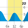 Townsend Sound tide chart for Tuesday, March 22, 2022