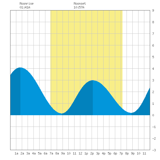 Townsend Sound tide chart for Thursday, March 24, 2022
