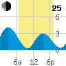 Townsend Sound tide chart for Friday, March 25, 2022