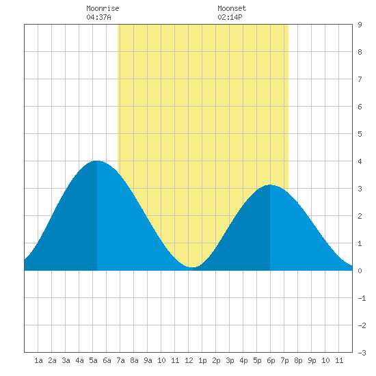 Townsend Sound tide chart for Sunday, March 27, 2022