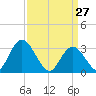 Townsend Sound tide chart for Sunday, March 27, 2022