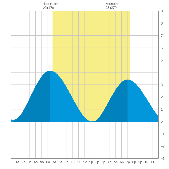 Townsend Sound tide chart for Monday, March 28, 2022