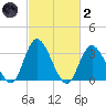 Townsend Sound tide chart for Wednesday, March 2, 2022