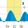 Townsend Sound tide chart for Thursday, March 3, 2022