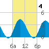 Townsend Sound tide chart for Friday, March 4, 2022