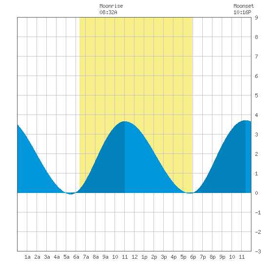 Townsend Sound tide chart for Sunday, March 6, 2022