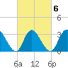 Townsend Sound tide chart for Sunday, March 6, 2022