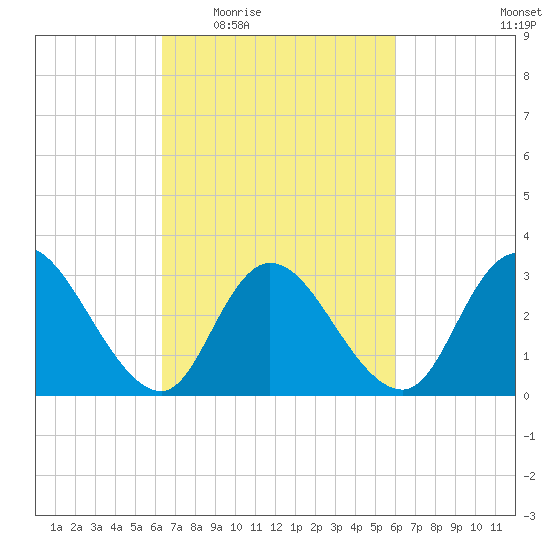 Townsend Sound tide chart for Monday, March 7, 2022