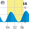 Townsend Sound tide chart for Saturday, April 16, 2022