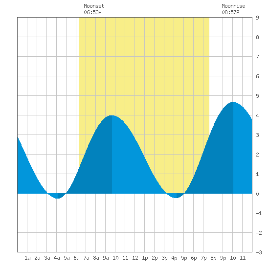 Townsend Sound tide chart for Sunday, April 17, 2022