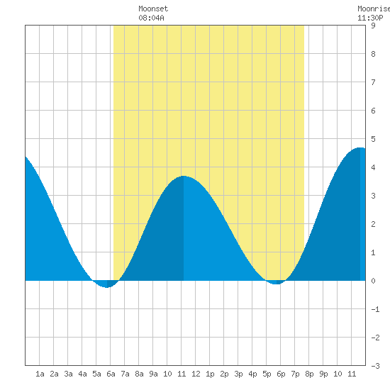 Townsend Sound tide chart for Tuesday, April 19, 2022