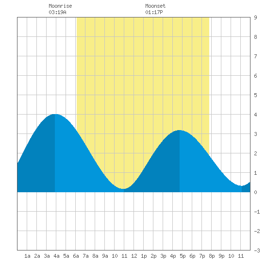 Townsend Sound tide chart for Sunday, April 24, 2022