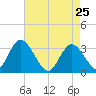 Townsend Sound tide chart for Monday, April 25, 2022