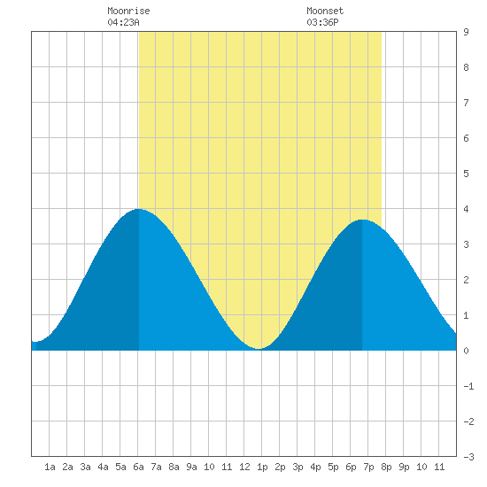 Townsend Sound tide chart for Tuesday, April 26, 2022