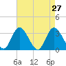 Townsend Sound tide chart for Wednesday, April 27, 2022