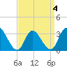 Townsend Sound tide chart for Monday, April 4, 2022