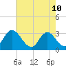 Townsend Sound tide chart for Tuesday, May 10, 2022