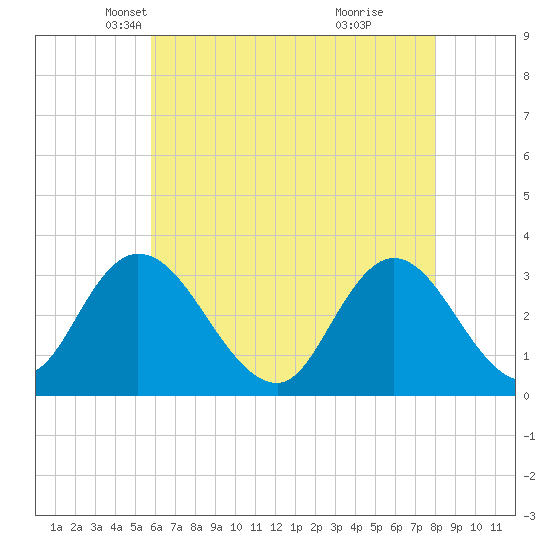 Townsend Sound tide chart for Wednesday, May 11, 2022
