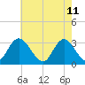 Townsend Sound tide chart for Wednesday, May 11, 2022