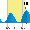 Townsend Sound tide chart for Sunday, May 15, 2022