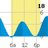 Townsend Sound tide chart for Wednesday, May 18, 2022