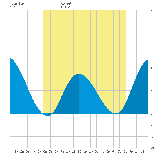 Townsend Sound tide chart for Thursday, May 19, 2022