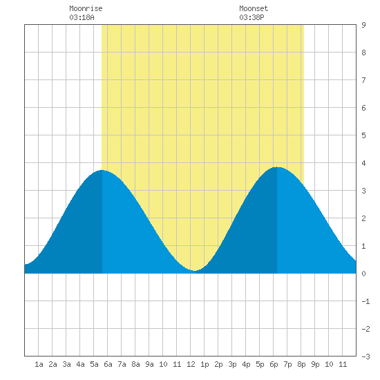 Townsend Sound tide chart for Wednesday, May 25, 2022