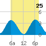 Townsend Sound tide chart for Wednesday, May 25, 2022