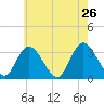 Townsend Sound tide chart for Thursday, May 26, 2022