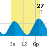 Townsend Sound tide chart for Friday, May 27, 2022