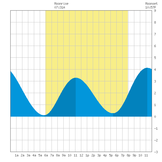 Townsend Sound tide chart for Tuesday, May 3, 2022